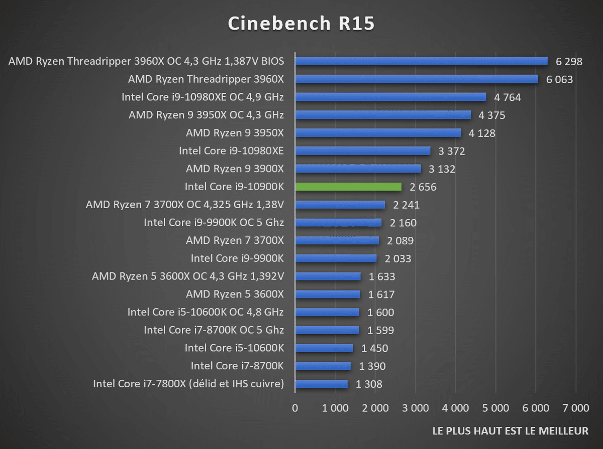 Test Intel Core I9 10900k Le Processeur à 10 Cœurs Et 20 Threads 3430