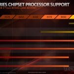 compatibilité chipset AMD B550 X570 X470 Zen 3