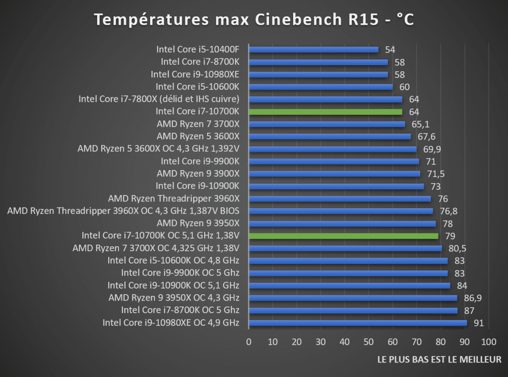 Max температура. I7 10700k Cinebench r15. Intel Core i7-11700k. Aida процессор i7 10700. Cinebench i7 10700k.