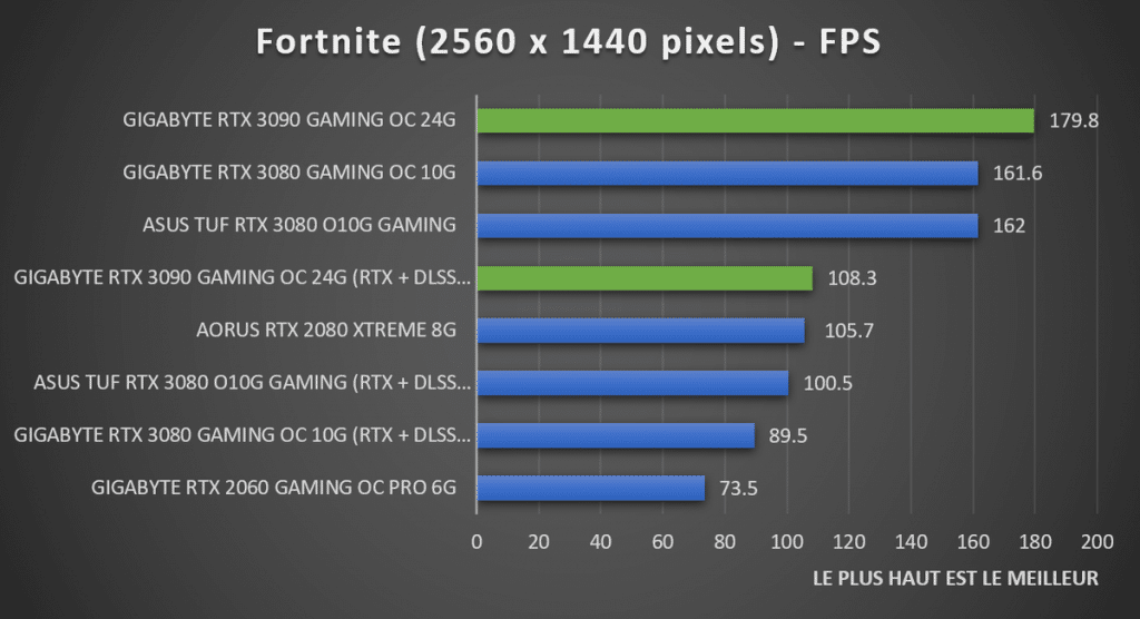 Test : GIGABYTE RTX 3090 GAMING OC 24G, une vraie TITAN - Page 4 sur 8