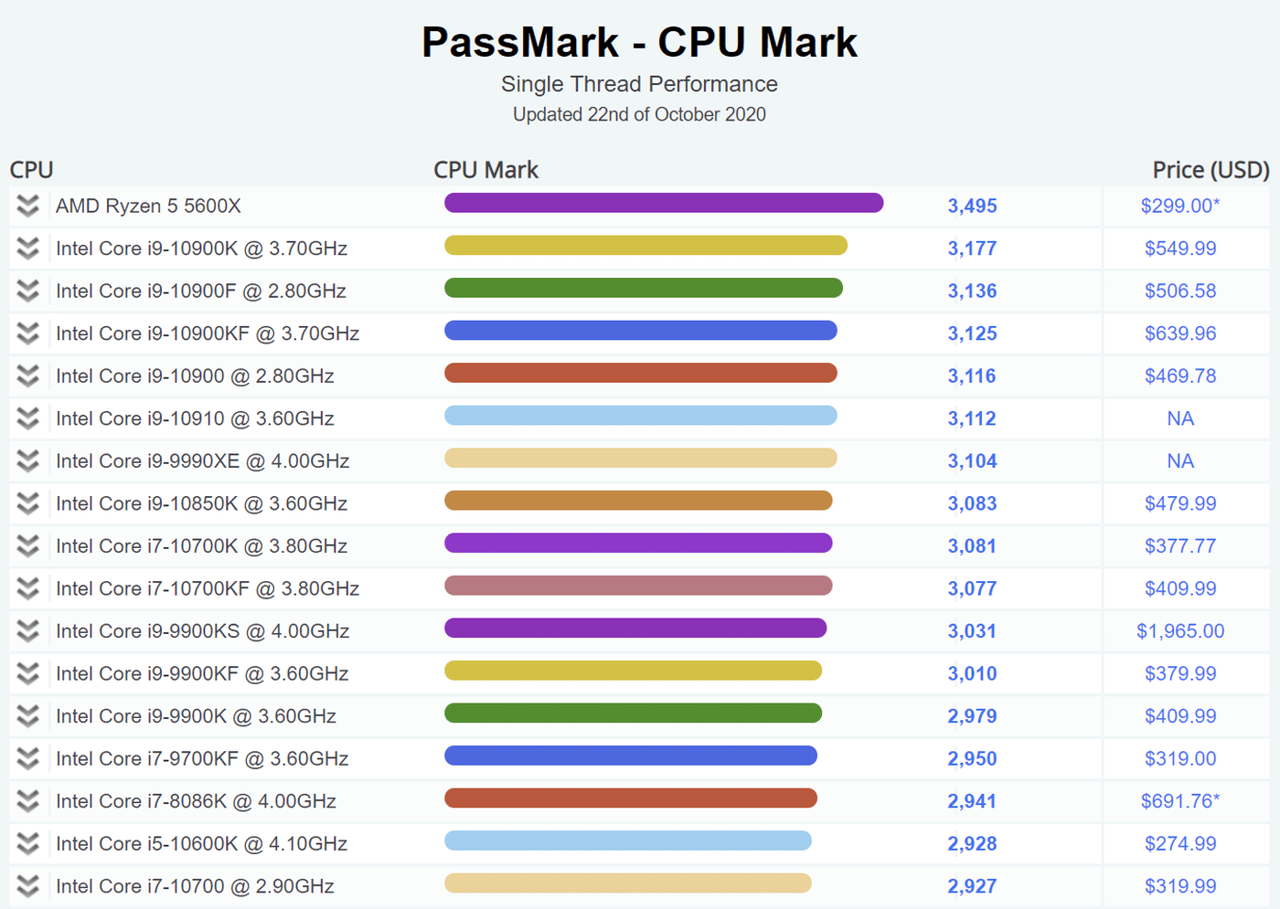 Amd Ryzen 5 5600x Plus Performant En Monothread Qu Intel