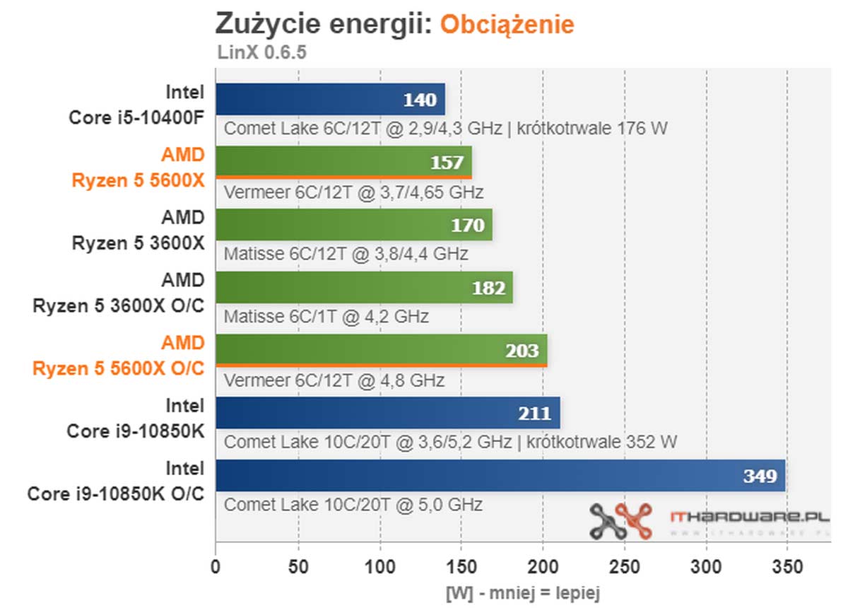 I5 10400f vs ryzen 5 5600