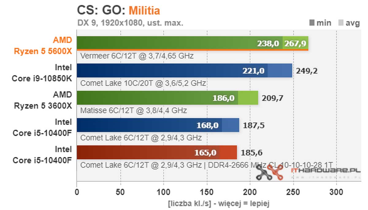 Un Test Du Processeur Amd Ryzen 5 5600x Fuit Voici Les Benchmarks