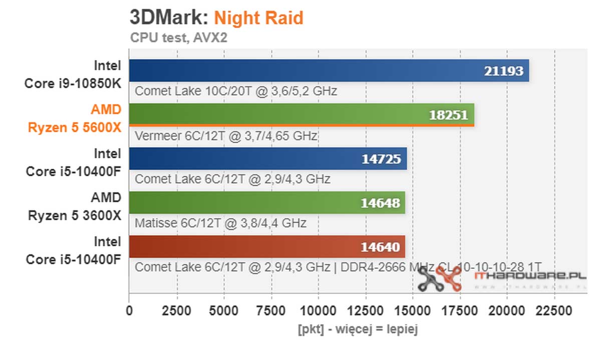 Un Test Du Processeur Amd Ryzen 5 5600x Fuit Voici Les Benchmarks